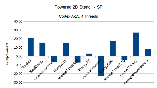 StencilPower-2Dfloat-A15-4T.png