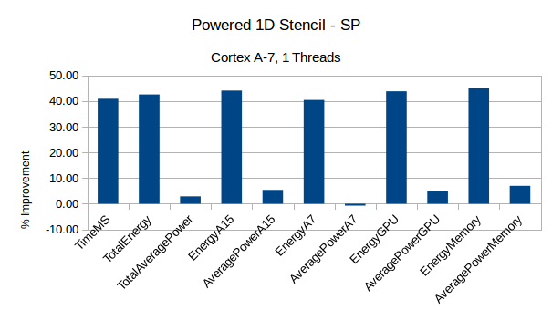 StencilPower-1Dfloat-A7-1T.png