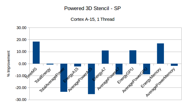 StencilPower-3Dfloat-A15-1T.png