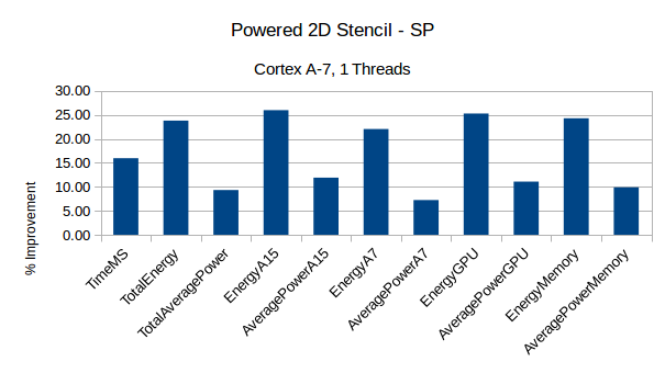 StencilPower-2Dfloat-A7-1T.png