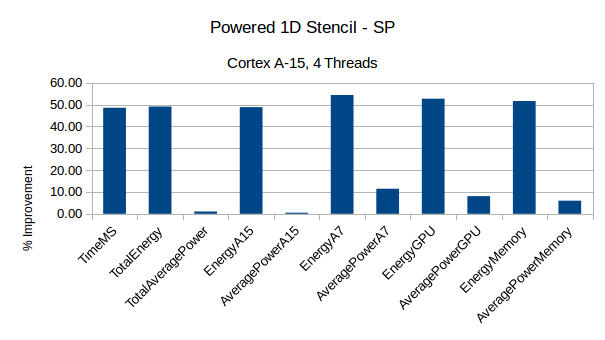 StencilPower-1Dfloat-A15-4T.png