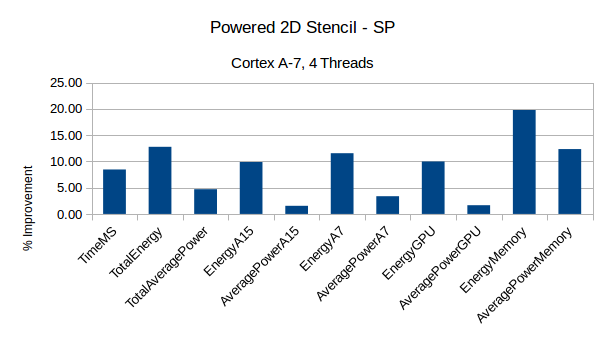 StencilPower-2Dfloat-A7-4T.png