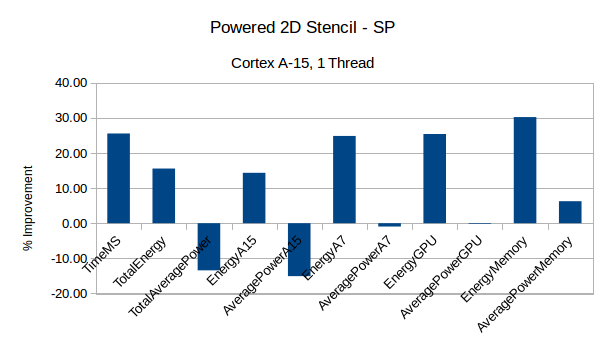 StencilPower-2Dfloat-A15-1T.png