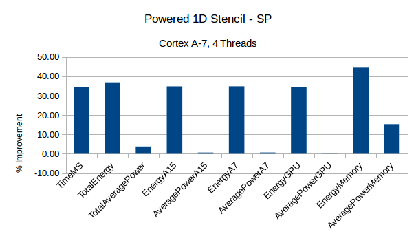 StencilPower-1Dfloat-A7-4T.png