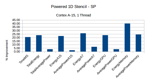 StencilPower-1Dfloat-A15-1T.png